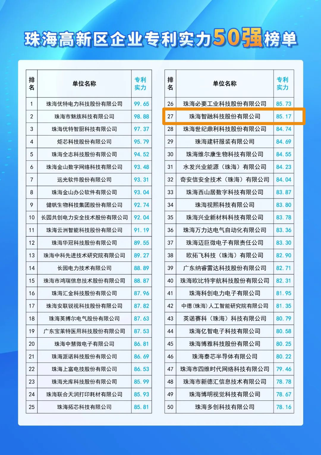 號(hào)外 | 智融科技入選珠海高新區(qū)企業(yè)專利實(shí)力50強(qiáng)！